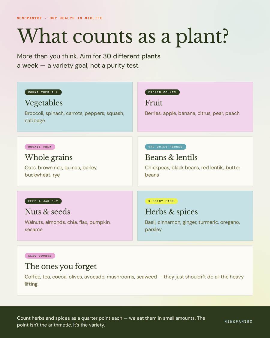 What counts as a plant: vegetables, fruit, whole grains, beans and lentils, nuts and seeds, herbs and spices